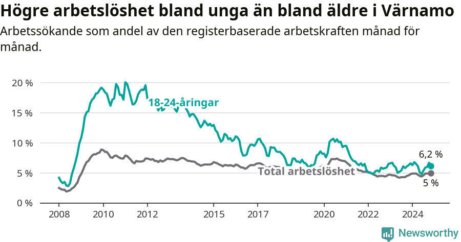Graf: Skillnad i arbetslöshet mellan unga och hela befolkningen i Värnamo kommun