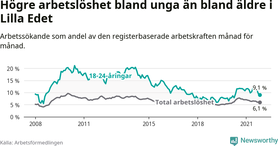Graf: Skillnad i arbetslöshet mellan unga och hela befolkningen i Lilla Edets kommun