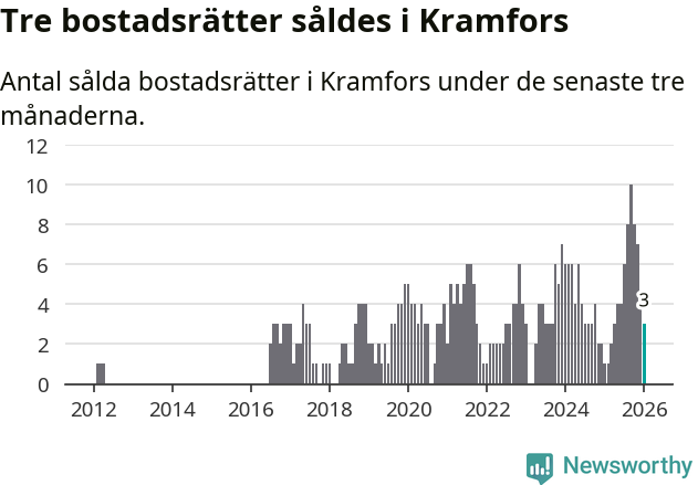 Graf: Antal sålda bostadsrätter i Kramfors kommun