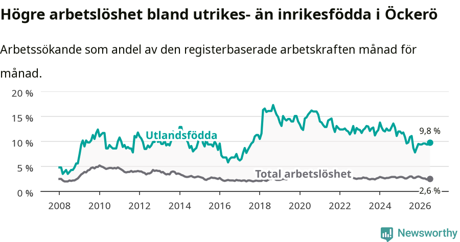 Graf: Skillnad i arbetslöshet mellan utrikesfödda och hela befolkningen i Öckerö kommun