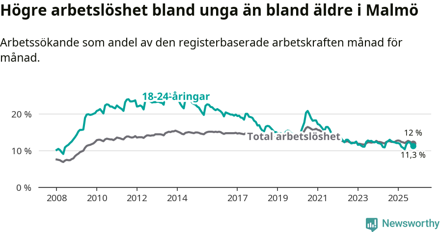 Graf: Skillnad i arbetslöshet mellan unga och hela befolkningen i Malmö kommun