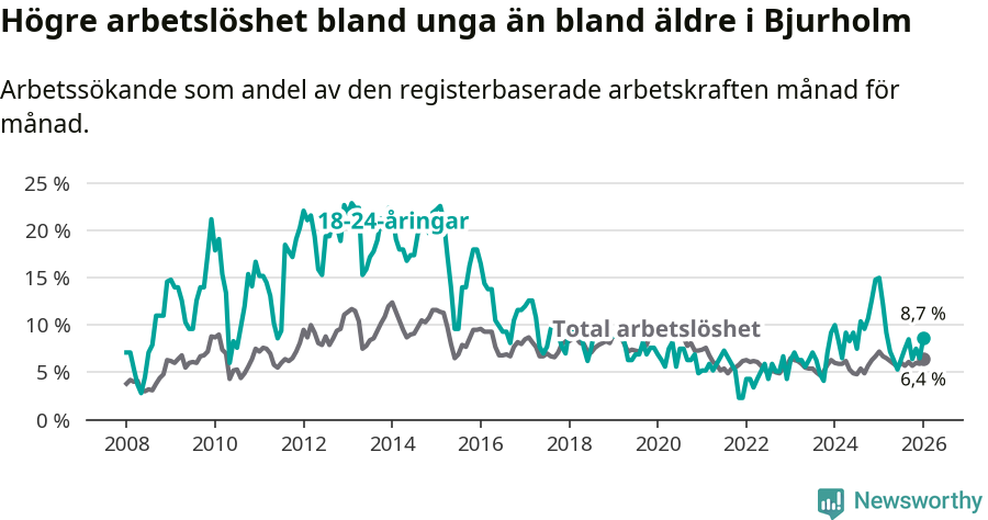 Graf: Skillnad i arbetslöshet mellan unga och hela befolkningen i Bjurholms kommun