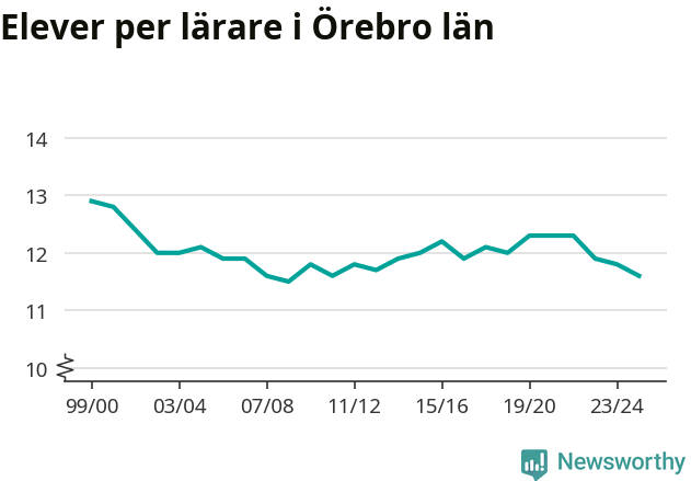 Graf som visar utvecklingen över tid