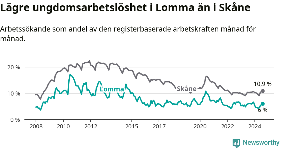 Graf: Arbetslöshet bland unga i Lomma kommun och Skåne län