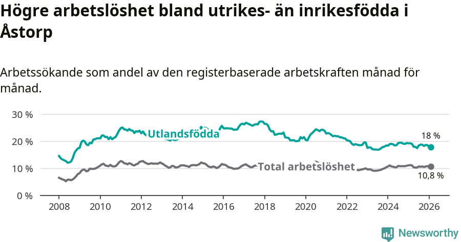 Graf: Skillnad i arbetslöshet mellan utrikesfödda och hela befolkningen i Åstorps kommun
