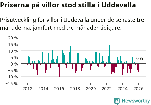 Graf: Prisutveckling för villor i Uddevalla kommun