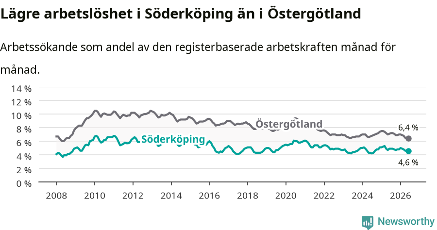 Graf: Arbetslöshet i Söderköpings kommun och Östergötlands län
