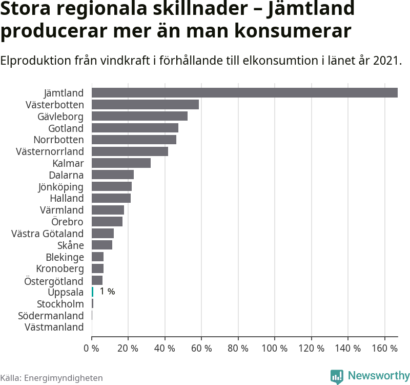 stapeldiagram som visar hur stor andel av varje läns komsumtion vindkraftsproduktionen i länet motsvarar.
