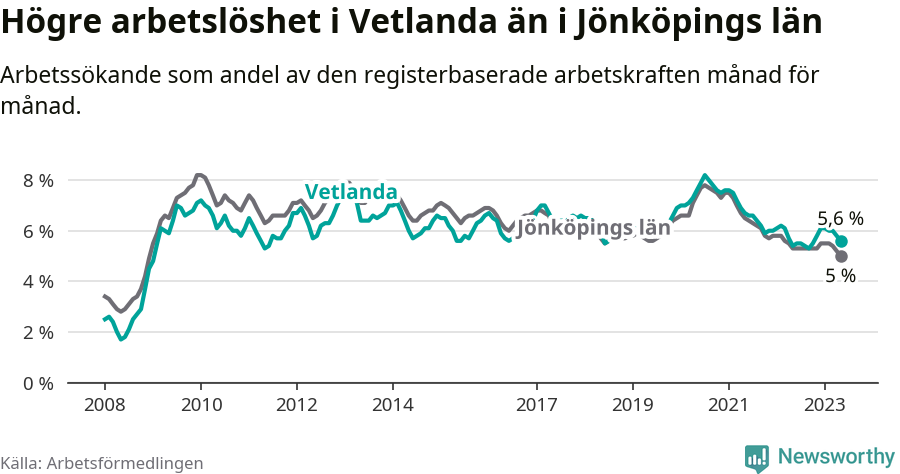 Graf: Arbetslöshet i Vetlanda kommun och Jönköpings län