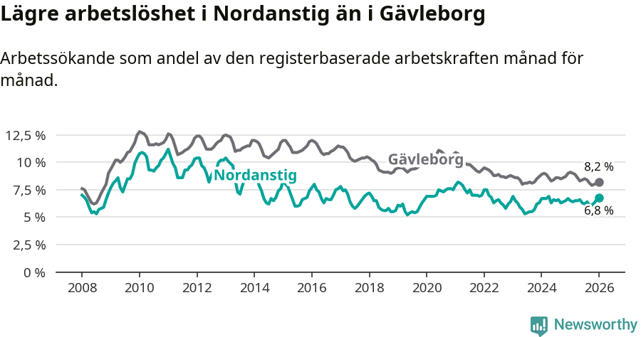 Graf: Arbetslöshet i Nordanstigs kommun och Gävleborgs län