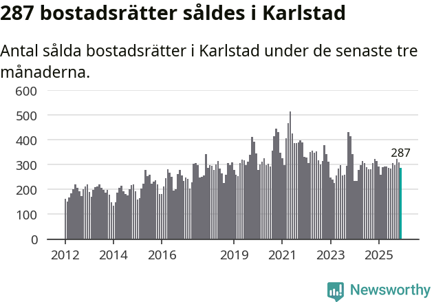 Graf: Antal sålda bostadsrätter i Karlstads kommun