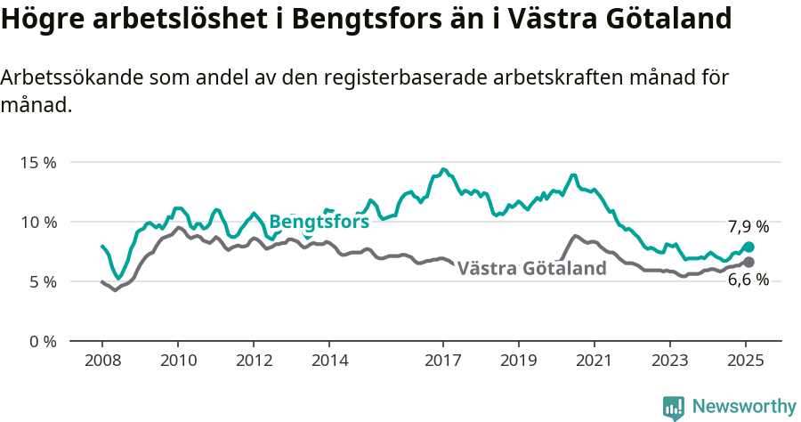 Graf: Arbetslöshet i Bengtsfors kommun och Västra Götalands län