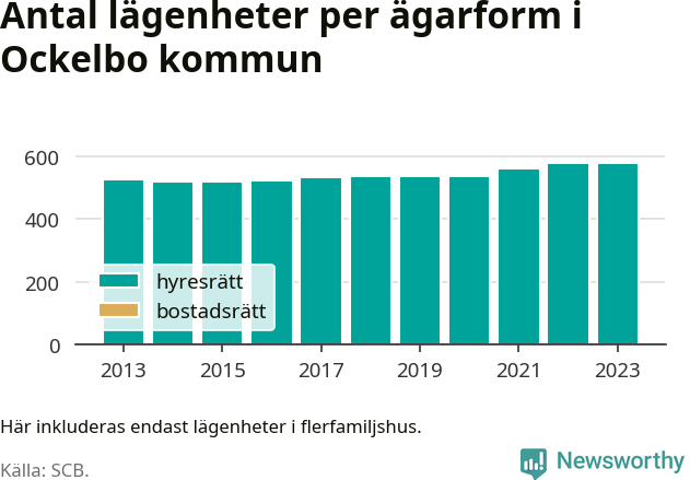 stapeldiagram över fördelningen mellan bostadsrätter och hyresrätter