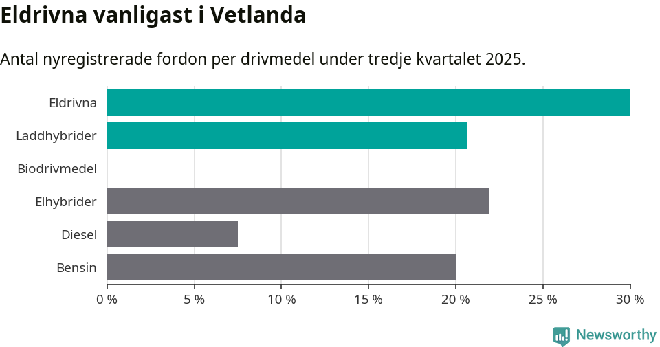 Graf: Antal nyregistrerade fordon per drivmedel