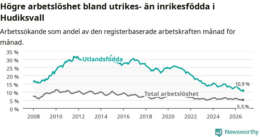 Graf: Skillnad i arbetslöshet mellan utrikesfödda och hela befolkningen i Hudiksvalls kommun