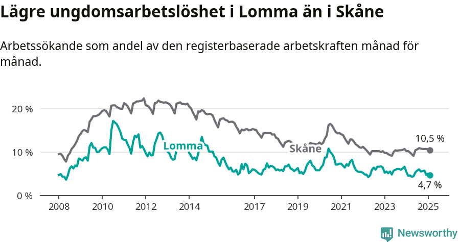 Graf: Arbetslöshet bland unga i Lomma kommun och Skåne län