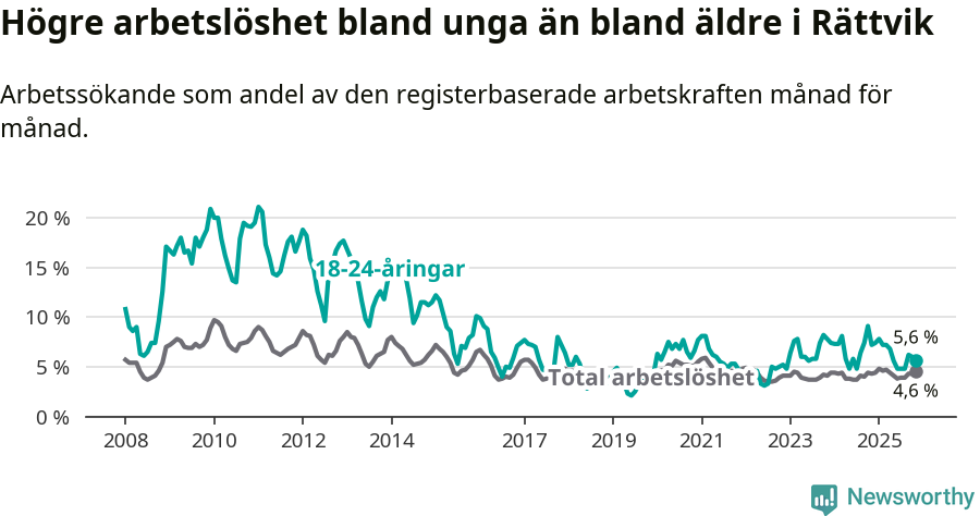Graf: Skillnad i arbetslöshet mellan unga och hela befolkningen i Rättviks kommun