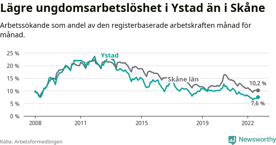 Graf: Arbetslöshet bland unga i Ystads kommun och Skåne län
