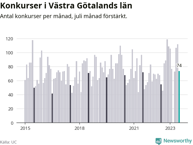 Graf: Antal konkurser per månad i Västra Götalands län