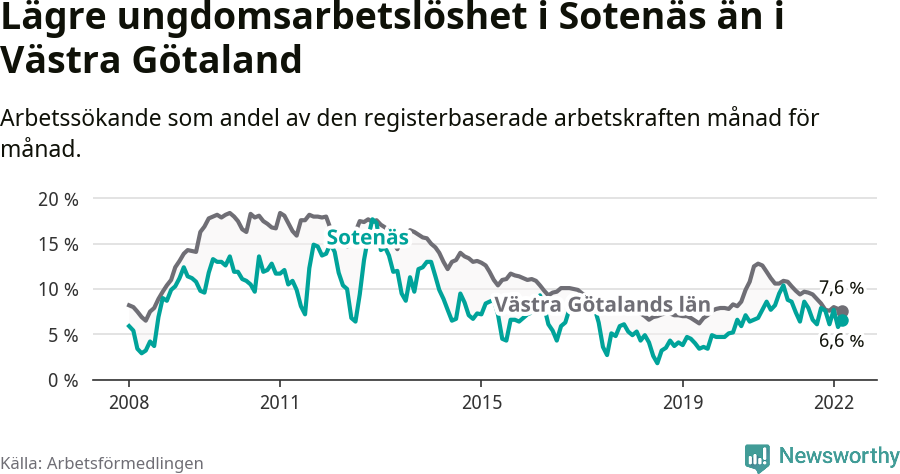 Graf: Arbetslöshet bland unga i Sotenäs kommun och Västra Götalands län