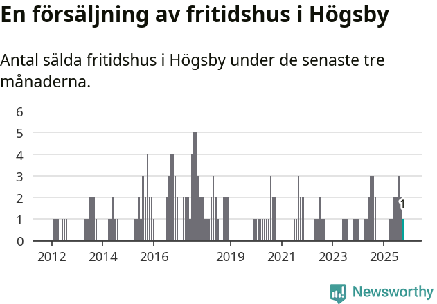 Graf: Antal sålda fritidshus i Högsby kommun