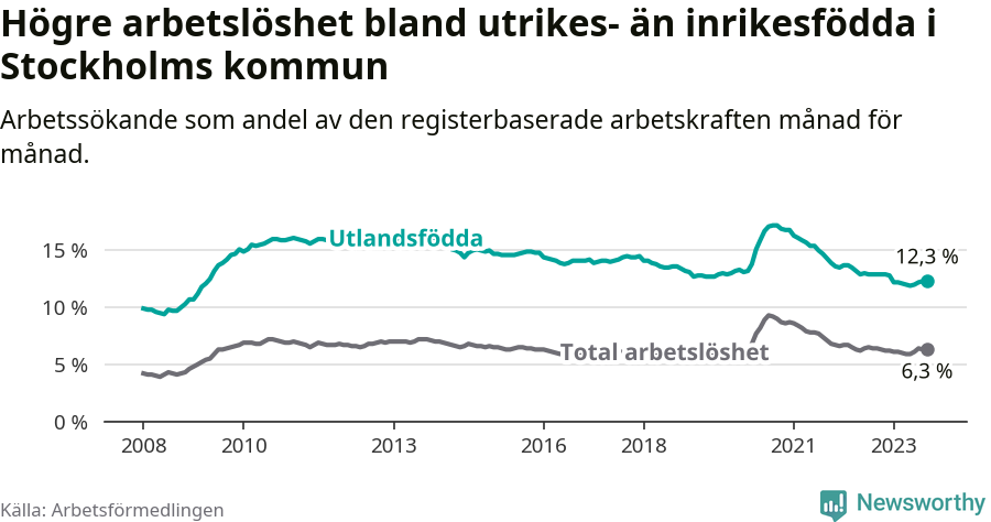 Graf: Skillnad i arbetslöshet mellan utrikesfödda och hela befolkningen i Stockholms kommun