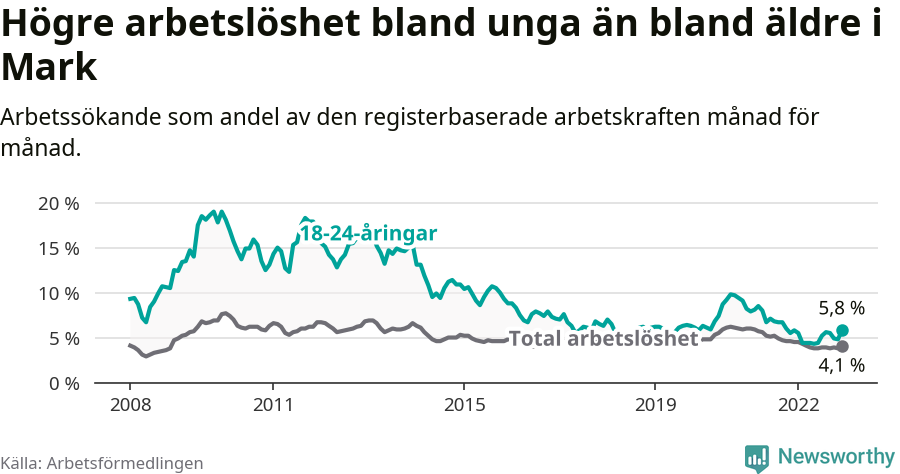 Graf: Skillnad i arbetslöshet mellan unga och hela befolkningen i Marks kommun