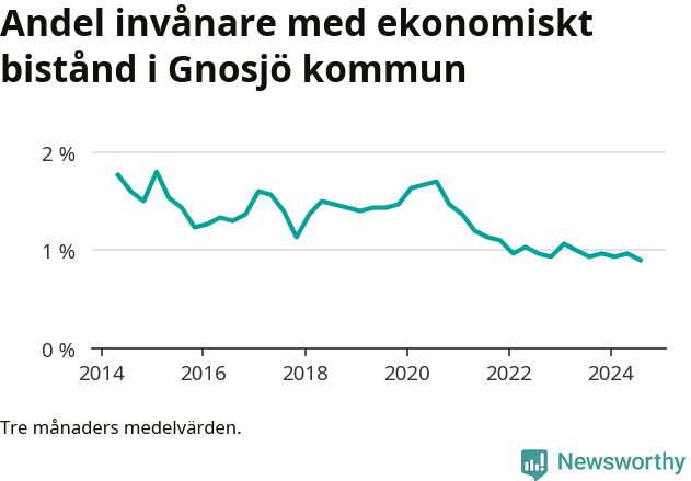 Graf över andelen biståndstagare per tremånadersperiod