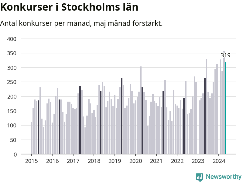 Graf: Antal konkurser per månad i Stockholms län
