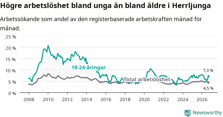 Graf: Skillnad i arbetslöshet mellan unga och hela befolkningen i Herrljunga kommun