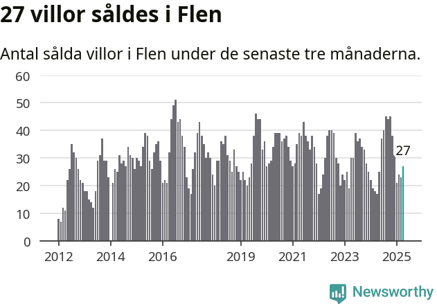 Graf: Antal sålda villor i Flens kommun