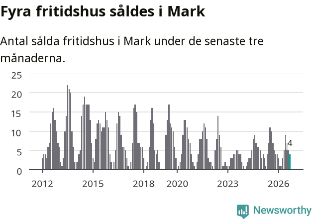 Graf: Antal sålda fritidshus i Marks kommun