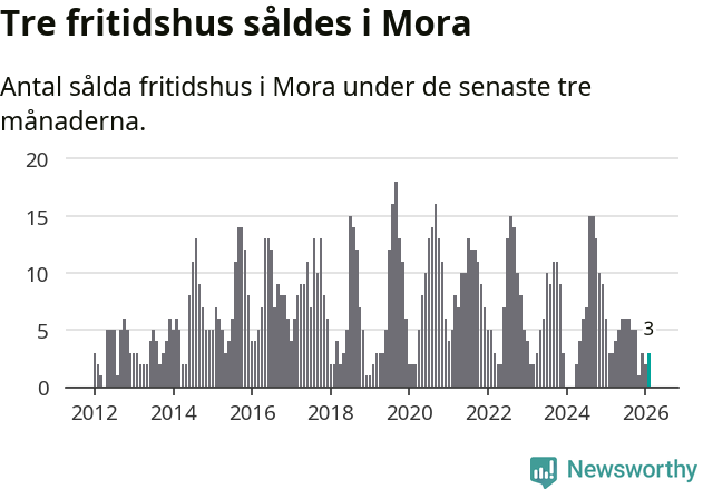 Graf: Antal sålda fritidshus i Mora kommun