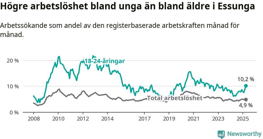 Graf: Skillnad i arbetslöshet mellan unga och hela befolkningen i Essunga kommun
