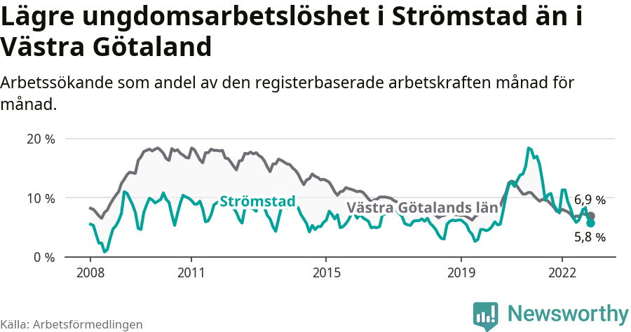Graf: Arbetslöshet bland unga i Strömstads kommun och Västra Götalands län