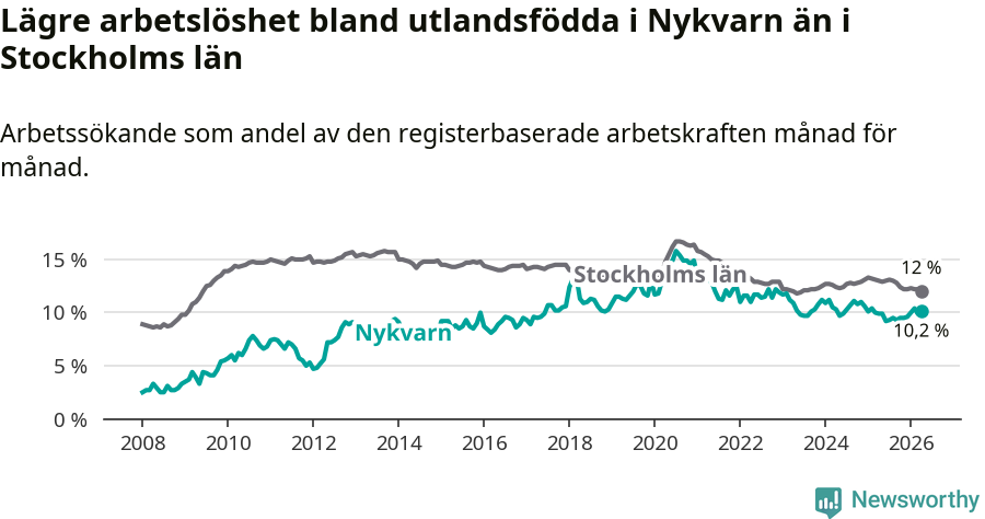 Graf: Arbetslöshet bland utrikesfödda i Nykvarns kommun och Stockholms län