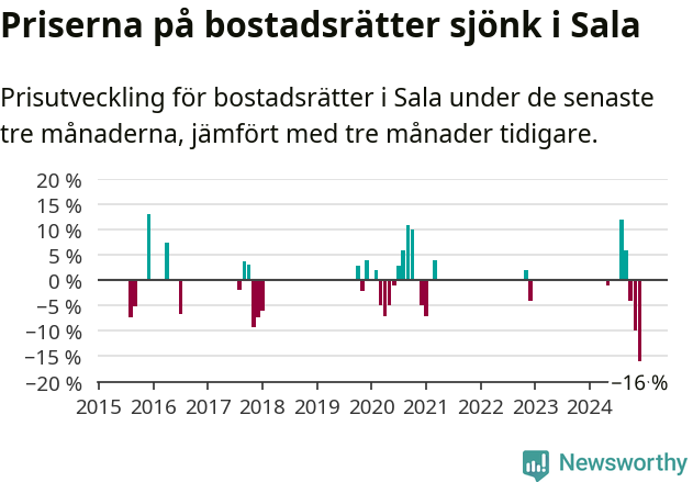 Graf: Prisutveckling för bostadsrätter i Sala kommun