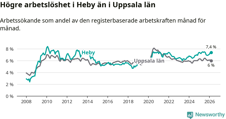 Graf: Arbetslöshet i Heby kommun och Uppsala län
