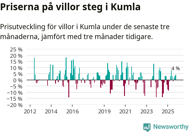 Graf: Prisutveckling för villor i Kumla kommun