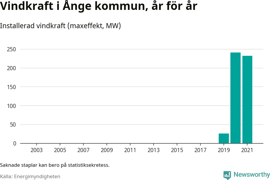 stapeldiagram som visar den totala installerade effekten från år till år.