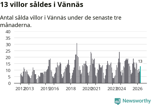 Graf: Antal sålda villor i Vännäs kommun