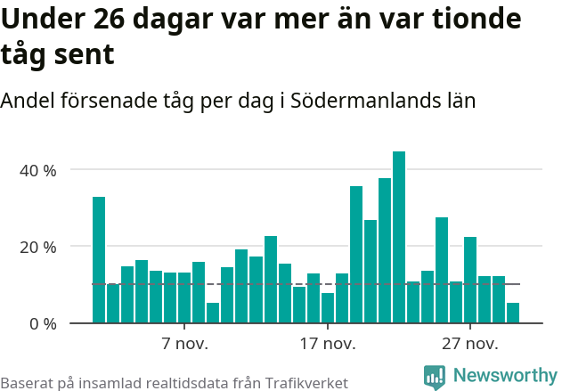 Stapeldiagram över andel försenade tåg per dag