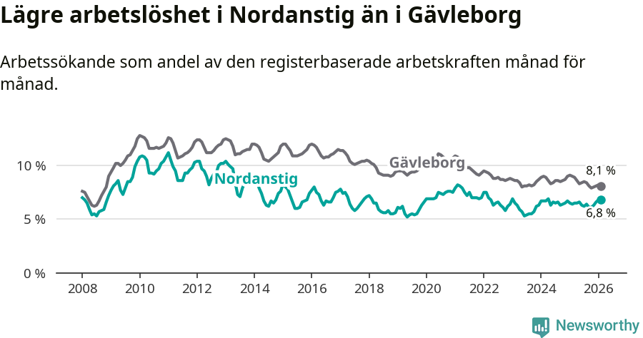 Graf: Arbetslöshet i Nordanstigs kommun och Gävleborgs län