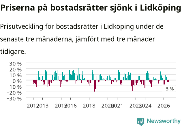 Graf: Prisutveckling för bostadsrätter i Lidköpings kommun