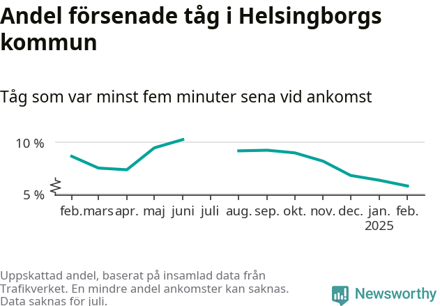 Graf över andel försenade tåg per månad