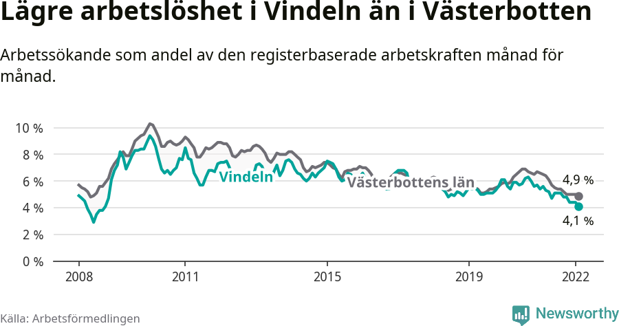 Graf: Arbetslöshet i Vindelns kommun och Västerbottens län