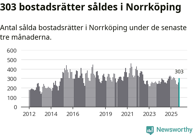 Graf: Antal sålda bostadsrätter i Norrköpings kommun