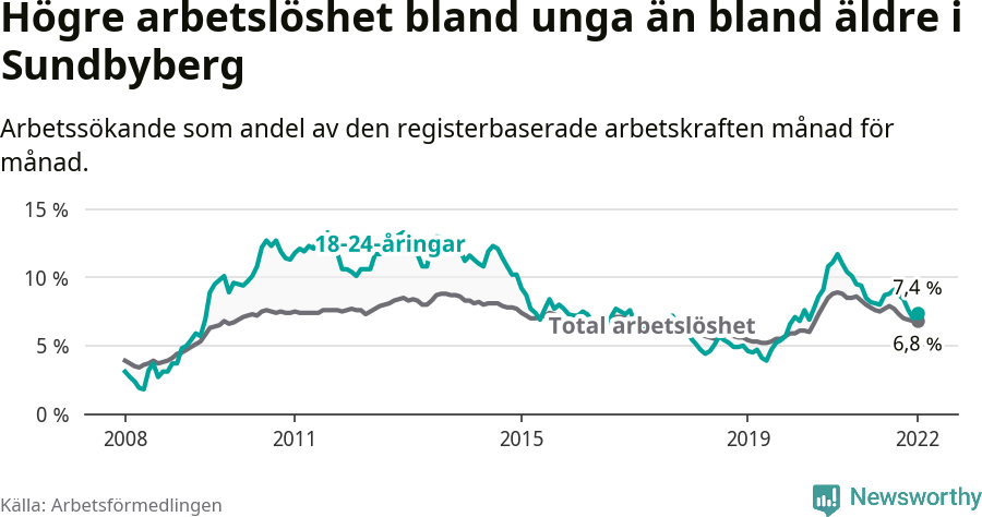 Graf: Skillnad i arbetslöshet mellan unga och hela befolkningen i Sundbybergs kommun