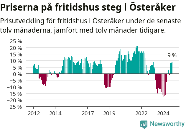 Graf: Prisutveckling för fritidshus i Österåkers kommun