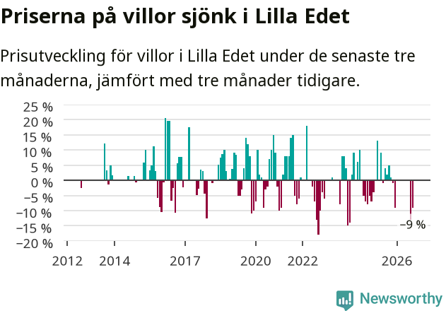 Graf: Prisutveckling för villor i Lilla Edets kommun